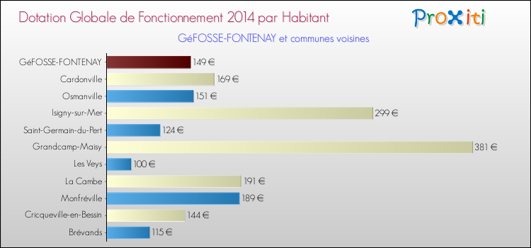 Montant des dotations globales de fonctionnement DGF par Habitant pour GéFOSSE-FONTENAY et les communes proches en 2014. Comparaison des des dotations globales de fonctionnement DGF par habitant pour GéFOSSE-FONTENAY et les communes voisines en 2014.