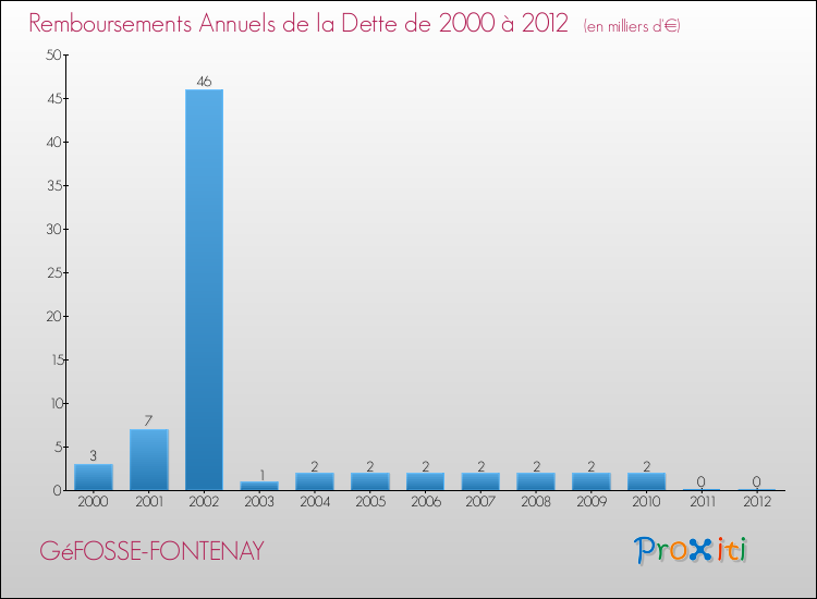 Evolution de l'annuité de la dette pour la commune de GéFOSSE-FONTENAY de 2000 à 2012 Annuités de la dette pour GéFOSSE-FONTENAY de 2000 à 2012