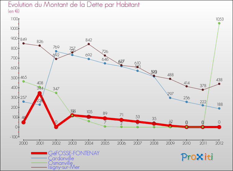 Evolution de la dette par habitant pour la commune de GéFOSSE-FONTENAY et les communes proches de 2000 à 2012 Comparaison de la dette par habitant pour GéFOSSE-FONTENAY et les communes voisines de 2000 à 2012