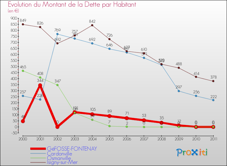 Evolution de la dette par habitant pour la commune de GéFOSSE-FONTENAY et les communes proches Comparaison de la dette par habitant pour GéFOSSE-FONTENAY et les communes voisines