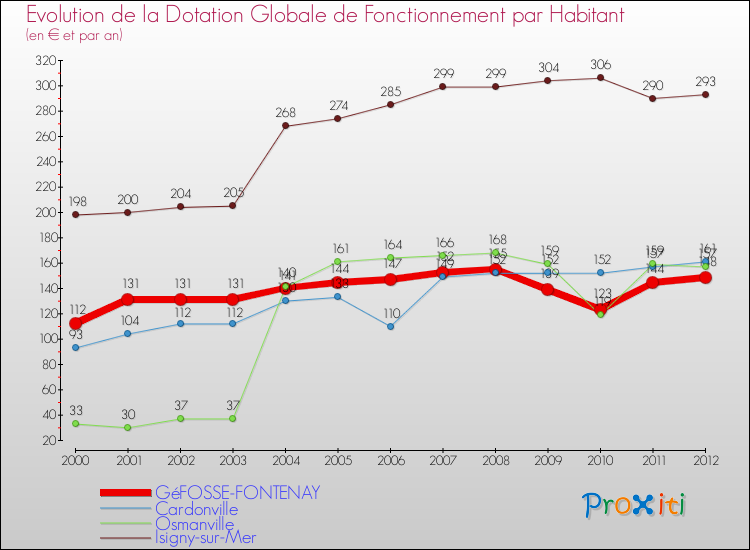 Evolution et montant de la dotation globale de fonctionnement par Habitant pour GéFOSSE-FONTENAY et les communes proches Comparaison des dotations globales de fonctionnement par habitant pour GéFOSSE-FONTENAY et les communes voisines