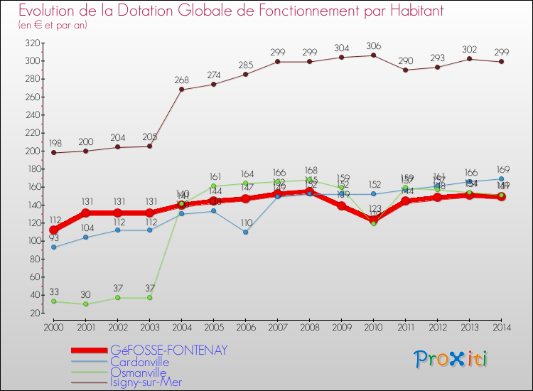 Evolution et montant de la dotation globale de fonctionnement par Habitant pour GéFOSSE-FONTENAY et les communes proches de 2000 à 2014. Comparaison des dotations globales de fonctionnement par habitant pour GéFOSSE-FONTENAY et les communes voisines de 2000 à 2014.
