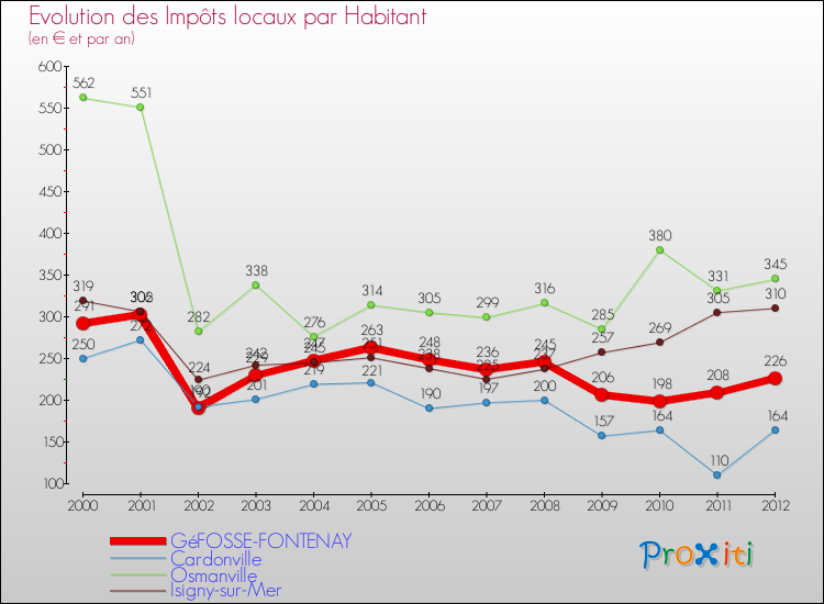 Evolution et montant des impôts locaux par Habitant pour GéFOSSE-FONTENAY et les communes proches Comparaison des impôts locaux par habitant pour GéFOSSE-FONTENAY et les communes voisines