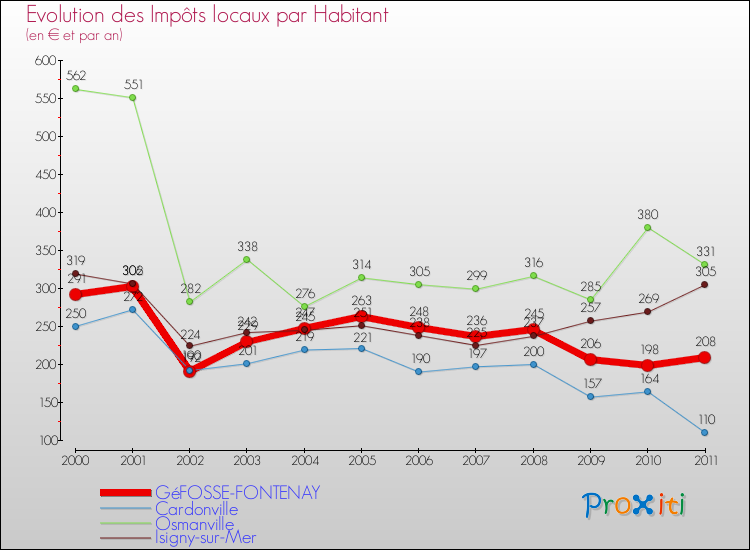 Evolution et montant des impôts locaux par Habitant pour GéFOSSE-FONTENAY et les communes proches Comparaison des impôts locaux par habitant pour GéFOSSE-FONTENAY et les communes voisines