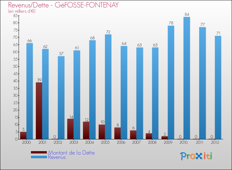 Evolution comparée de la dette et des revenus pour la commune de GéFOSSE-FONTENAY de 2000 à 2012 Comparaison de la dette et des revenus pour GéFOSSE-FONTENAY de 2000 à 2012