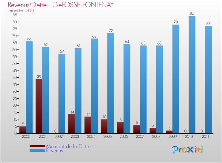Evolution comparée de la dette et des revenus pour la commune de GéFOSSE-FONTENAY de 2000 à 2011 Comparaison de la dette et des revenus pour GéFOSSE-FONTENAY de 2000 à 2011
