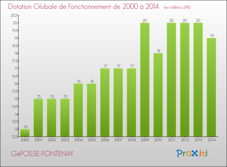 Evolution du montant de la Dotation Globale de Fonctionnement pour la commune de GéFOSSE-FONTENAY de 2000 à 2014 Evolution du montant de la Dotation Globale de Fonctionnement pour GéFOSSE-FONTENAY de 2000 à 2014