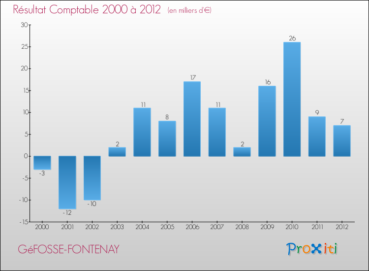 Evolution du résultat comptable pour la commune de GéFOSSE-FONTENAY de 2000 à 2012 Evolution du résultat comptable pour GéFOSSE-FONTENAY de 2000 à 2012