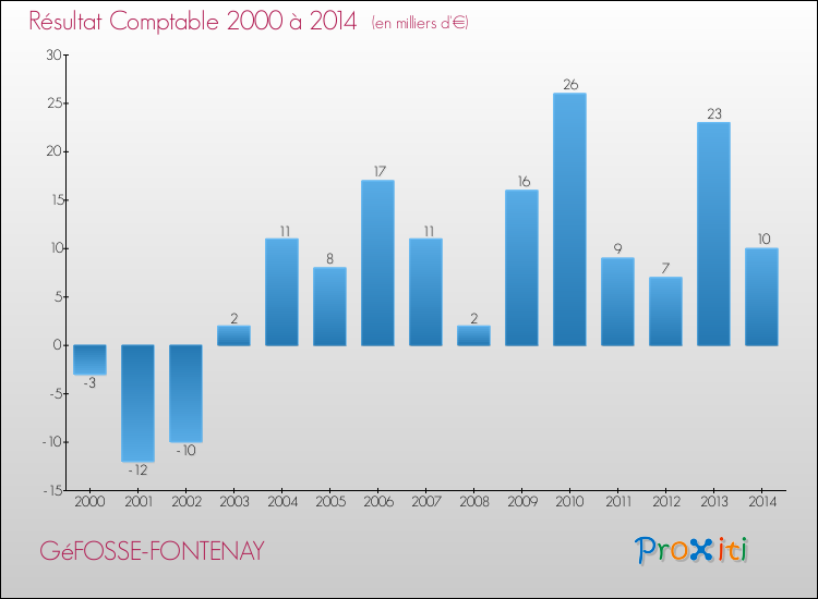 Evolution du résultat comptable pour la commune de GéFOSSE-FONTENAY de 2000 à 2014 Evolution du résultat comptable pour GéFOSSE-FONTENAY de 2000 à 2014