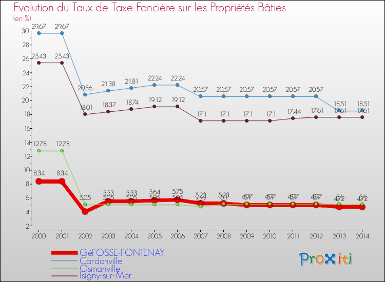 Evolution du taux de la taxe foncière sur le bati pour GéFOSSE-FONTENAY et les communes proches de 2000 à 2014 Comparaison des taux de taxe foncière sur le bati pour GéFOSSE-FONTENAY et les communes voisines de 2000 à 2014