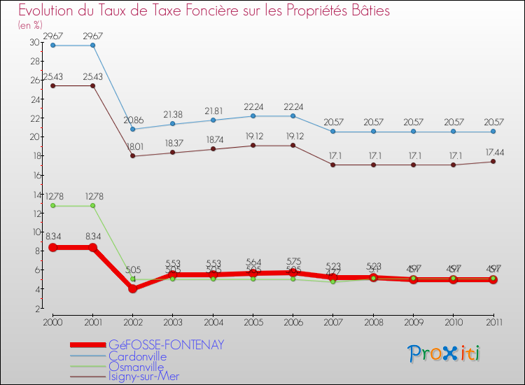 Evolution du taux de la taxe foncière sur le bati pour GéFOSSE-FONTENAY et les communes proches Comparaison des taux de taxe foncière sur le bati pour GéFOSSE-FONTENAY et les communes voisines