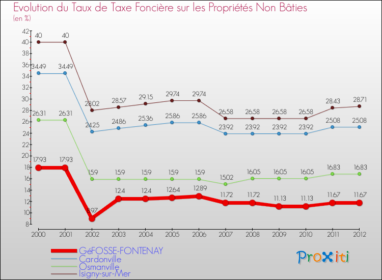 Evolution du taux de la taxe foncière sur les immeubles et terrains non batis pour GéFOSSE-FONTENAY et les communes proches de 2000 à 2012 Comparaison des taux de la taxe foncière sur les immeubles et terrains non batis pour GéFOSSE-FONTENAY et les communes voisines de 2000 à 2012