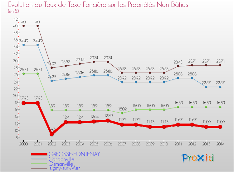 Evolution du taux de la taxe foncière sur les immeubles et terrains non batis pour GéFOSSE-FONTENAY et les communes proches de 2000 à 2014 Comparaison des taux de la taxe foncière sur les immeubles et terrains non batis pour GéFOSSE-FONTENAY et les communes voisines de 2000 à 2014