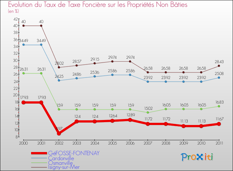 Evolution du taux de la taxe foncière sur les immeubles et terrains non batis pour GéFOSSE-FONTENAY et les communes proches Comparaison des taux de la taxe foncière sur les immeubles et terrains non batis pour GéFOSSE-FONTENAY et les communes voisines
