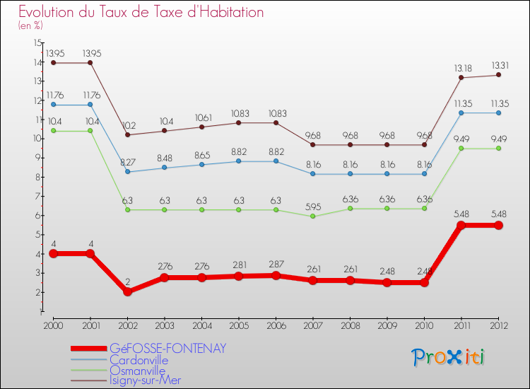 Evolution du taux de la taxe d'habitation pour GéFOSSE-FONTENAY et les communes proches Comparaison des taux de la taxe d'habitation pour GéFOSSE-FONTENAY et les communes voisines