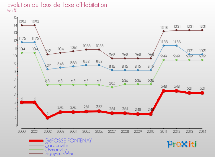 Evolution du taux de la taxe d'habitation pour GéFOSSE-FONTENAY et les communes proches de 2000 à 2014 Comparaison des taux de la taxe d'habitation pour GéFOSSE-FONTENAY et les communes voisines de 2000 à 2014