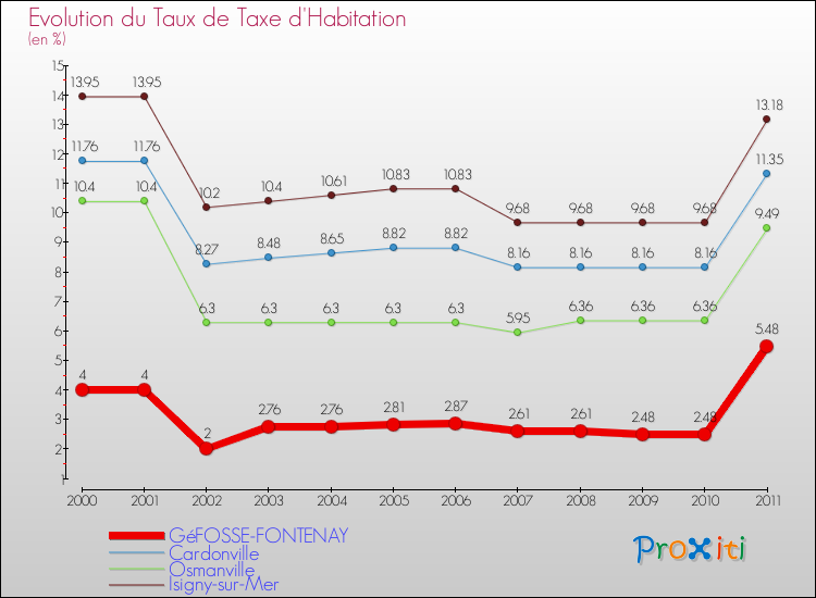 Evolution du taux de la taxe d'habitation pour GéFOSSE-FONTENAY et les communes proches Comparaison des taux de la taxe d'habitation pour GéFOSSE-FONTENAY et les communes voisines