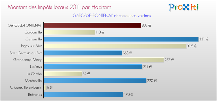 Montant des impôts locaux par Habitant pour GéFOSSE-FONTENAY et les communes proches Comparaison des impôts locaux par habitant pour GéFOSSE-FONTENAY et les communes voisines