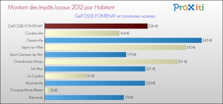 Montant des impôts locaux par Habitant pour GéFOSSE-FONTENAY et les communes proches Comparaison des impôts locaux par habitant pour GéFOSSE-FONTENAY et les communes voisines