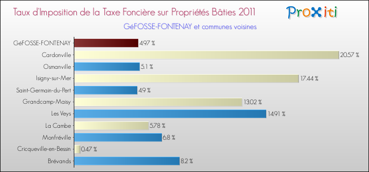 Taux d'imposition de la taxe foncière sur le bati 2011 pour GéFOSSE-FONTENAY et les communes proches Comparaison des taux d'imposition de la taxe foncière sur le bati 2011 pour GéFOSSE-FONTENAY et les communes voisines