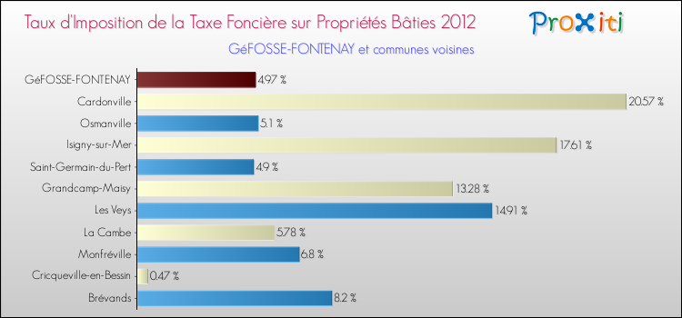 Taux d'imposition de la taxe foncière sur le bati 2012 pour GéFOSSE-FONTENAY et les communes proches Comparaison des taux d'imposition de la taxe foncière sur le bati 2012 pour GéFOSSE-FONTENAY et les communes voisines