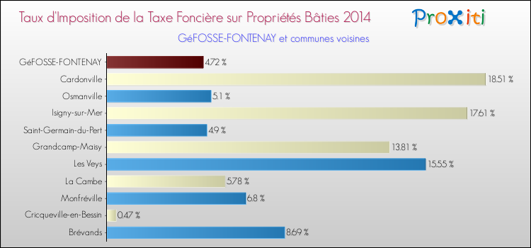 Taux d'imposition de la taxe foncière sur le bati 2014 pour GéFOSSE-FONTENAY et les communes proches Comparaison des taux d'imposition de la taxe foncière sur le bati 2014 pour GéFOSSE-FONTENAY et les communes voisines