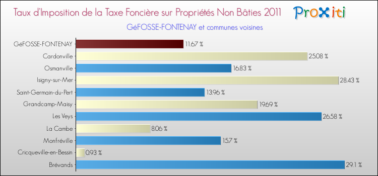 Taux d'imposition de la taxe foncière sur les immeubles et terrains non batis 2011 pour GéFOSSE-FONTENAY et les communes proches Comparaison des taux d'imposition de la taxe foncière sur les immeubles et terrains non batis 2011 pour GéFOSSE-FONTENAY et les communes voisines