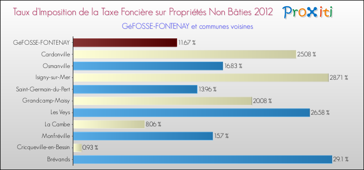 Taux d'imposition de la taxe foncière sur les immeubles et terrains non batis 2012 pour GéFOSSE-FONTENAY et les communes proches Comparaison des taux d'imposition de la taxe foncière sur les immeubles et terrains non batis 2012 pour GéFOSSE-FONTENAY et les communes voisines
