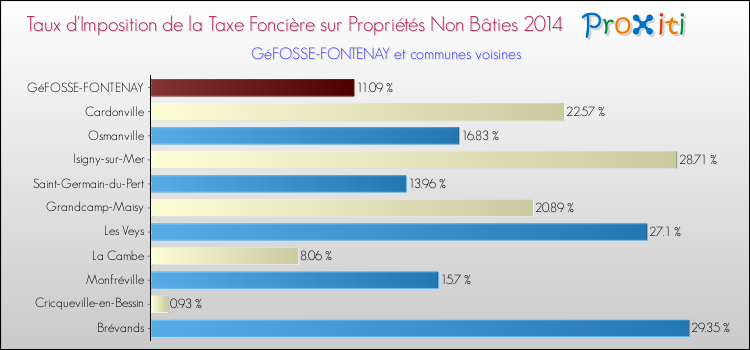 Taux d'imposition de la taxe foncière sur les immeubles et terrains non batis 2014 pour GéFOSSE-FONTENAY et les communes proches Comparaison des taux d'imposition de la taxe foncière sur les immeubles et terrains non batis 2014 pour GéFOSSE-FONTENAY et les communes voisines