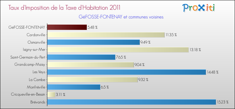 Taux d'imposition de la taxe d'habitation 2011 pour GéFOSSE-FONTENAY et les communes proches Comparaison des taux d'imposition de la taxe d'habitation 2011 pour GéFOSSE-FONTENAY et les communes voisines