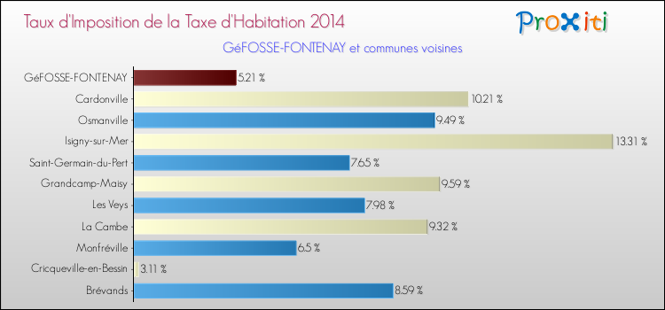 Taux d'imposition de la taxe d'habitation 2014 pour GéFOSSE-FONTENAY et les communes proches Comparaison des taux d'imposition de la taxe d'habitation 2014 pour GéFOSSE-FONTENAY et les communes voisines