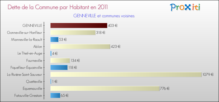 Dette par habitant de la commune en 2011 pour GENNEVILLE et les communes proches Comparaison de la dette par habitant de la commune en 2011 pour GENNEVILLE et les communes voisines