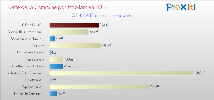 Dette par habitant de la commune en 2012 pour GENNEVILLE et les communes proches Comparaison de la dette par habitant de la commune en 2012 pour GENNEVILLE et les communes voisines