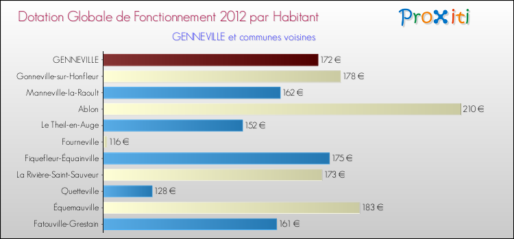 Montant des dotations globales de fonctionnement DGF par Habitant pour GENNEVILLE et les communes proches Comparaison des des dotations globales de fonctionnement DGF par habitant pour GENNEVILLE et les communes voisines