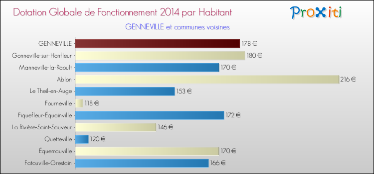 Montant des dotations globales de fonctionnement DGF par Habitant pour GENNEVILLE et les communes proches en 2014. Comparaison des des dotations globales de fonctionnement DGF par habitant pour GENNEVILLE et les communes voisines en 2014.