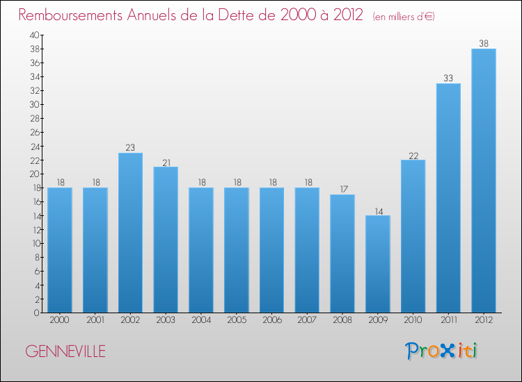 Evolution de l'annuité de la dette pour la commune de GENNEVILLE de 2000 à 2012 Annuités de la dette pour GENNEVILLE de 2000 à 2012