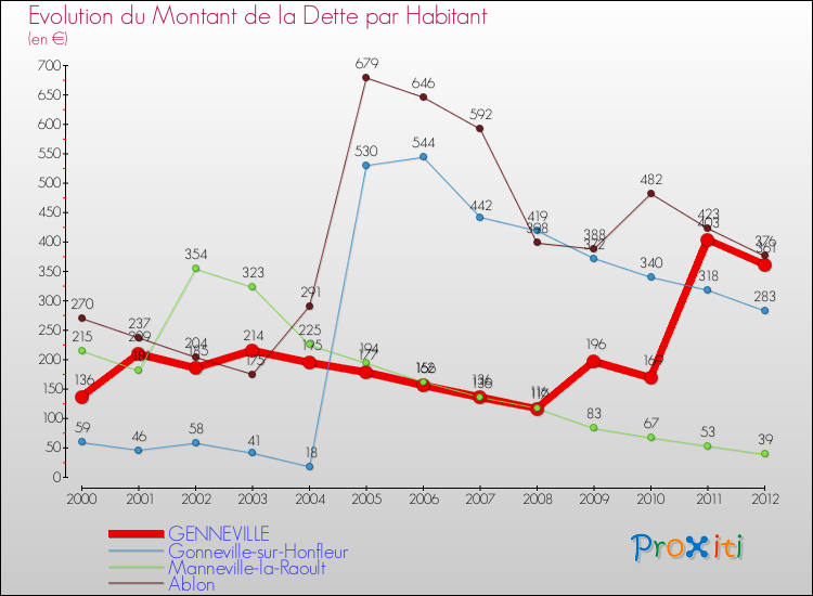 Evolution de la dette par habitant pour la commune de GENNEVILLE et les communes proches de 2000 à 2012 Comparaison de la dette par habitant pour GENNEVILLE et les communes voisines de 2000 à 2012
