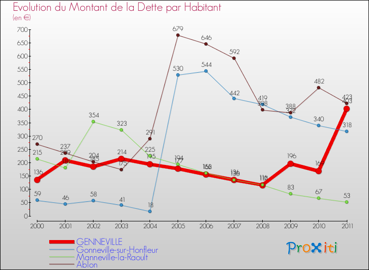 Evolution de la dette par habitant pour la commune de GENNEVILLE et les communes proches Comparaison de la dette par habitant pour GENNEVILLE et les communes voisines