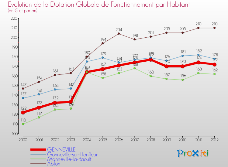 Evolution et montant de la dotation globale de fonctionnement par Habitant pour GENNEVILLE et les communes proches Comparaison des dotations globales de fonctionnement par habitant pour GENNEVILLE et les communes voisines