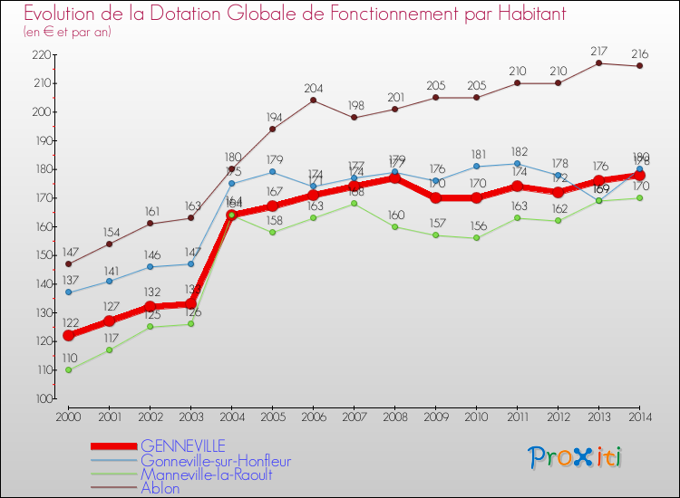 Evolution et montant de la dotation globale de fonctionnement par Habitant pour GENNEVILLE et les communes proches de 2000 à 2014. Comparaison des dotations globales de fonctionnement par habitant pour GENNEVILLE et les communes voisines de 2000 à 2014.