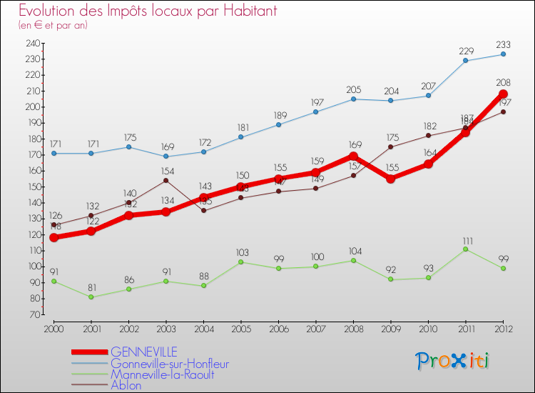 Evolution et montant des impôts locaux par Habitant pour GENNEVILLE et les communes proches Comparaison des impôts locaux par habitant pour GENNEVILLE et les communes voisines