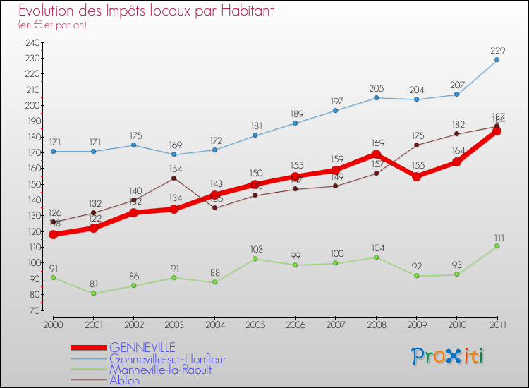 Evolution et montant des impôts locaux par Habitant pour GENNEVILLE et les communes proches Comparaison des impôts locaux par habitant pour GENNEVILLE et les communes voisines