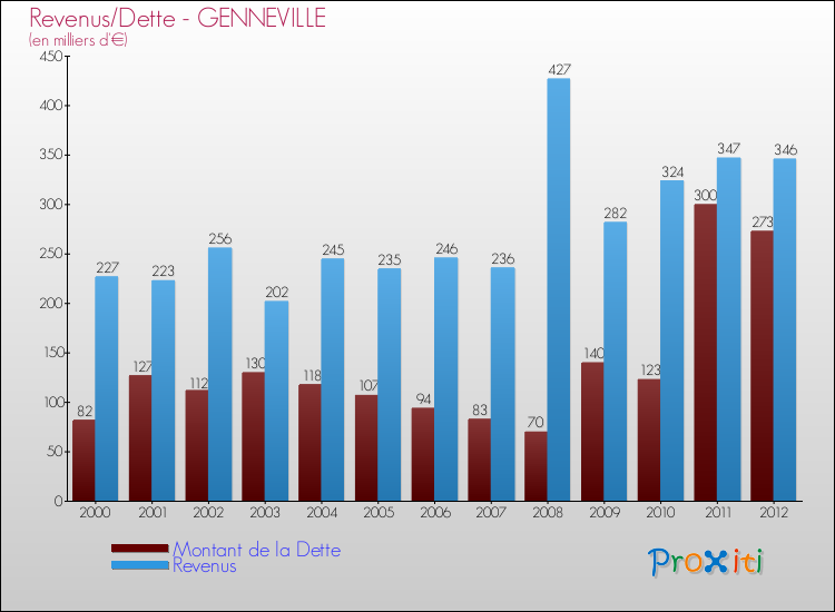 Evolution comparée de la dette et des revenus pour la commune de GENNEVILLE de 2000 à 2012 Comparaison de la dette et des revenus pour GENNEVILLE de 2000 à 2012