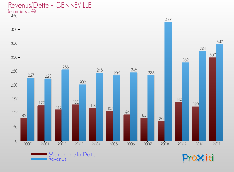Evolution comparée de la dette et des revenus pour la commune de GENNEVILLE de 2000 à 2011 Comparaison de la dette et des revenus pour GENNEVILLE de 2000 à 2011