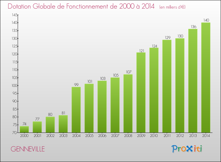 Evolution du montant de la Dotation Globale de Fonctionnement pour la commune de GENNEVILLE de 2000 à 2014 Evolution du montant de la Dotation Globale de Fonctionnement pour GENNEVILLE de 2000 à 2014