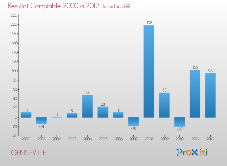 Evolution du résultat comptable pour la commune de GENNEVILLE de 2000 à 2012 Evolution du résultat comptable pour GENNEVILLE de 2000 à 2012