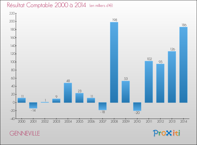 Evolution du résultat comptable pour la commune de GENNEVILLE de 2000 à 2014 Evolution du résultat comptable pour GENNEVILLE de 2000 à 2014