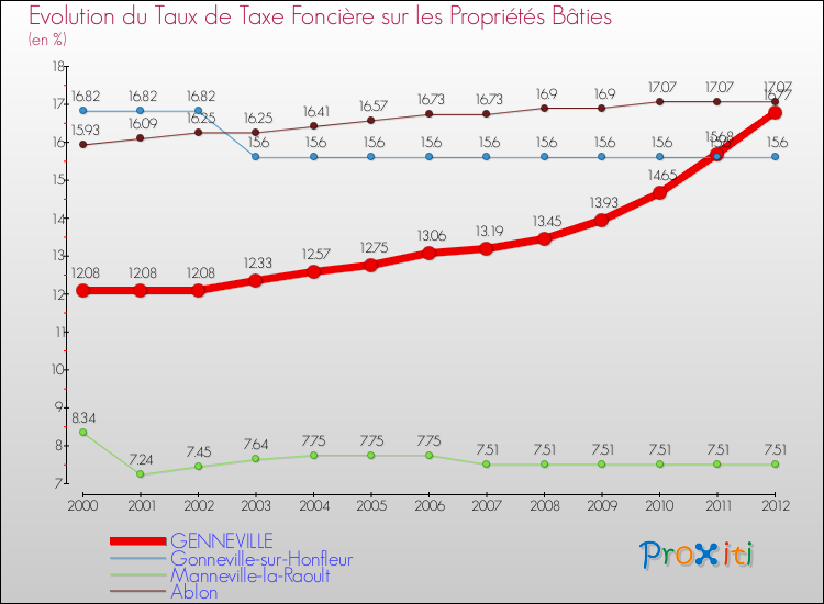Evolution du taux de la taxe foncière sur le bati pour GENNEVILLE et les communes proches de 2000 à 2012 Comparaison des taux de taxe foncière sur le bati pour GENNEVILLE et les communes voisines de 2000 à 2012