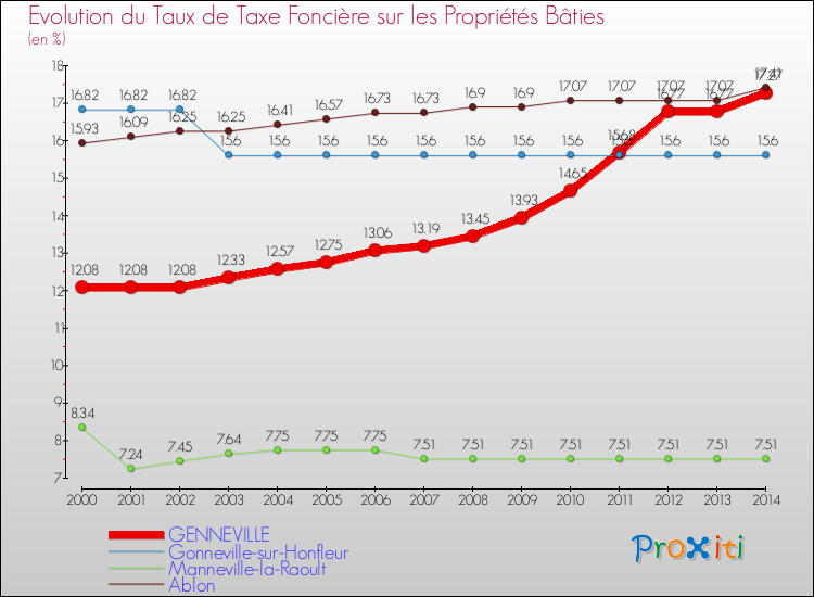 Evolution du taux de la taxe foncière sur le bati pour GENNEVILLE et les communes proches de 2000 à 2014 Comparaison des taux de taxe foncière sur le bati pour GENNEVILLE et les communes voisines de 2000 à 2014