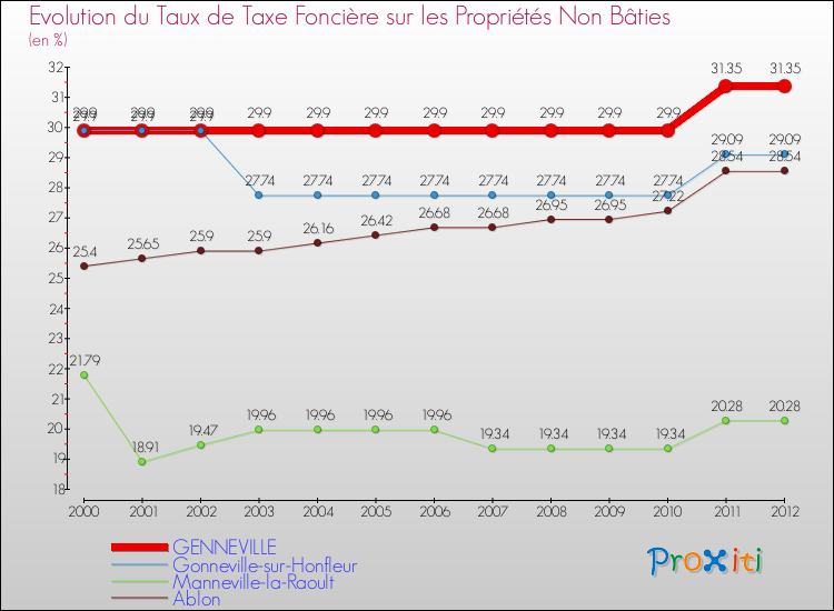 Evolution du taux de la taxe foncière sur les immeubles et terrains non batis pour GENNEVILLE et les communes proches de 2000 à 2012 Comparaison des taux de la taxe foncière sur les immeubles et terrains non batis pour GENNEVILLE et les communes voisines de 2000 à 2012